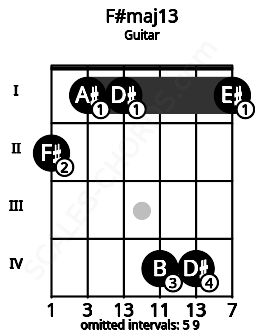 Fretboard image for the F#maj13 chord on guitar frets: 2 1 1 4 4 1