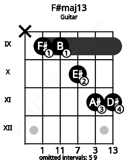 Fretboard image for the F#maj13 chord on guitar frets: x 9 9 10 11 11