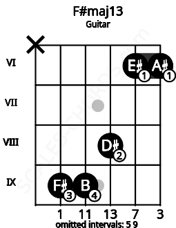 Fretboard image for the F#maj13 chord on guitar frets: x 9 9 8 6 6