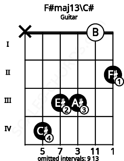 Fretboard image for the F#maj13\C# chord on guitar frets: x 4 3 3 0 2