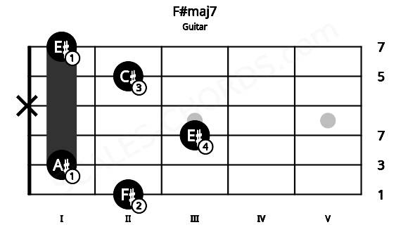 Fretboard image for the F#maj7 chord on guitar frets: 2 1 3 x 2 1