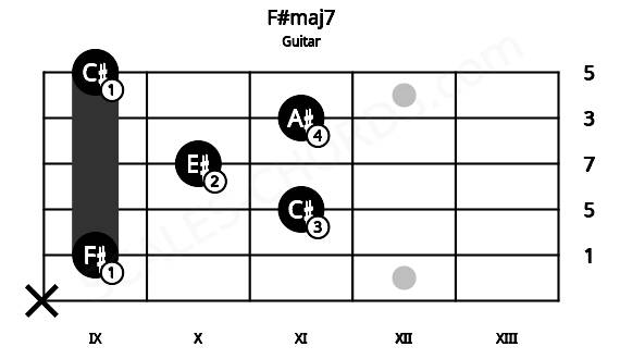 Fretboard image for the F#maj7 chord on guitar frets: x 9 11 10 11 9