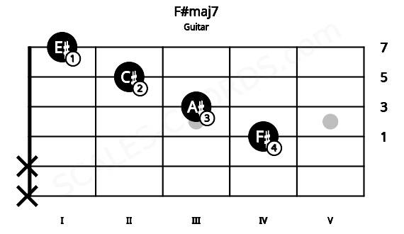 Fretboard image for the F#maj7 chord on guitar frets: x x 4 3 2 1