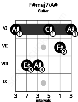 Fretboard image for the F#maj7\A# chord on guitar frets: 6 8 8 6 7 6