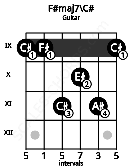 Fretboard image for the F#maj7\C# chord on guitar frets: 9 9 11 10 11 9