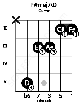 Fretboard image for the F#maj7\D chord on guitar frets: x 5 3 3 2 2