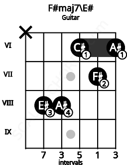 Fretboard image for the F#maj7\E# chord on guitar frets: x 8 8 6 7 6