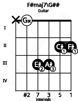 Fretboard image for the F#maj7\G## chord on guitar frets: x 0 3 3 2 2