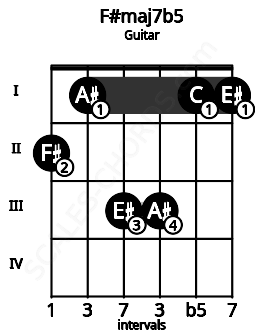 Fretboard image for the F#maj7b5 chord on guitar frets: 2 1 3 3 1 1
