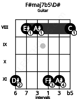 Fretboard image for the F#maj7b5\D# chord on guitar frets: 11 8 8 11 11 8