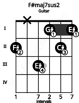 Fretboard image for the F#maj7sus2 chord on guitar frets: 2 x 3 1 2 1