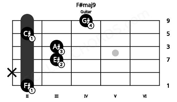 Fretboard image for the F#maj9 chord on guitar frets: 2 x 3 3 2 4