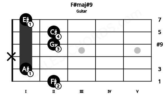 Fretboard image for the F#maj#9 chord on guitar frets: 2 1 x 2 2 1