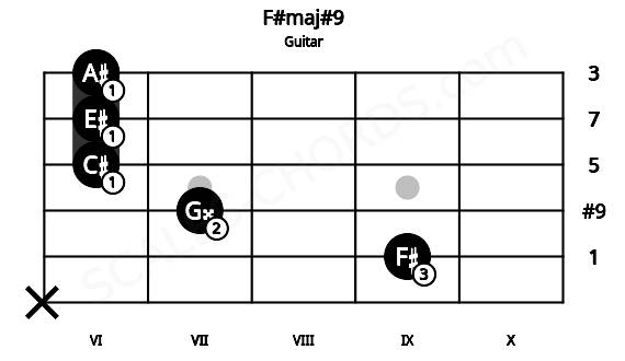 Fretboard image for the F#maj#9 chord on guitar frets: x 9 7 6 6 6