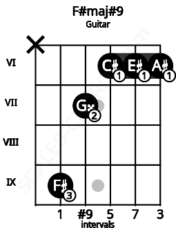 Fretboard image for the F#maj#9 chord on guitar frets: x 9 7 6 6 6