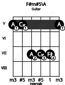 Fretboard image for the F#m#5\A chord on guitar frets: 5 5 7 7 7 5