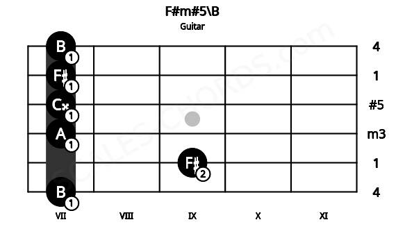 Fretboard image for the F#m#5\B chord on guitar frets: 7 9 7 7 7 7