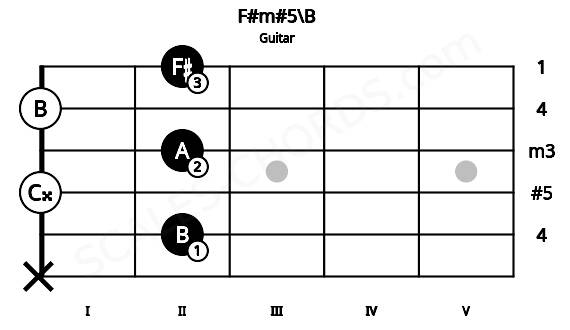 Fretboard image for the F#m#5\B chord on guitar frets: x 2 0 2 0 2
