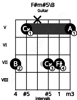 Fretboard image for the F#m#5\B chord on guitar frets: 7 5 x 7 7 5