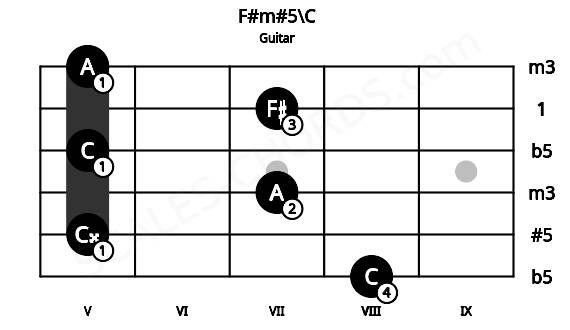 Fretboard image for the F#m#5\C chord on guitar frets: 8 5 7 5 7 5