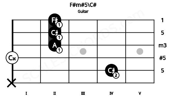 Fretboard image for the F#m#5\C# chord on guitar frets: x 4 0 2 2 2