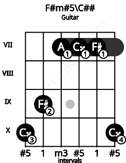 Fretboard image for the F#m#5\C## chord on guitar frets: 10 9 7 7 7 10