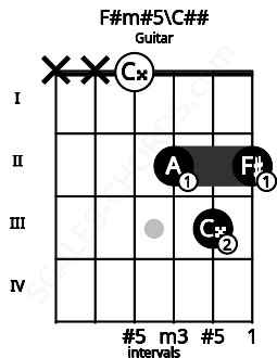Fretboard image for the F#m#5\C## chord on guitar frets: x x 0 2 3 2