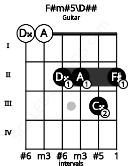 Fretboard image for the F#m#5\Fb chord on guitar frets: 0 0 2 2 3 2