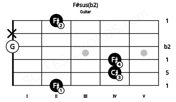Fretboard image for the F#sus(b2) chord on guitar frets: 2 4 4 0 x 2
