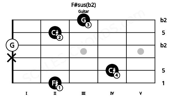 Fretboard image for the F#sus(b2) chord on guitar frets: 2 4 x 0 2 3