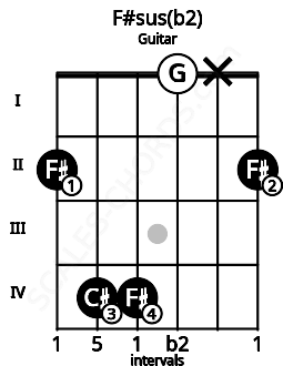 Fretboard image for the F#sus(b2) chord on guitar frets: 2 4 4 0 x 2