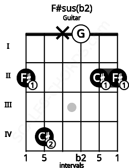 Fretboard image for the F#sus(b2) chord on guitar frets: 2 4 x 0 2 2