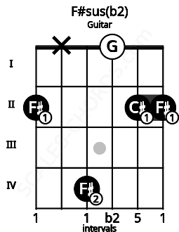 Fretboard image for the F#sus(b2) chord on guitar frets: 2 x 4 0 2 2