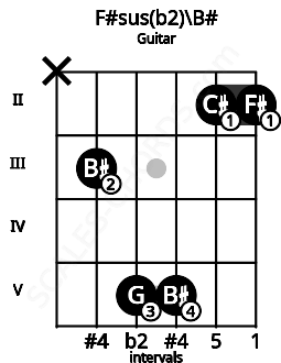 Fretboard image for the F#sus(b2)\B# chord on guitar frets: x 3 5 5 2 2