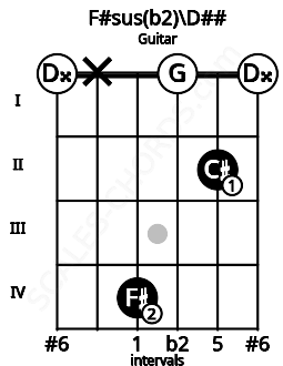 Fretboard image for the F#sus(b2)\D## chord on guitar frets: 0 x 4 0 2 0