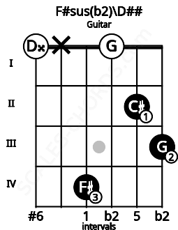 Fretboard image for the F#sus(b2)\D## chord on guitar frets: 0 x 4 0 2 3