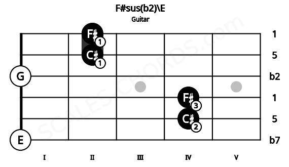 Fretboard image for the F#sus(b2)\E chord on guitar frets: 0 4 4 0 2 2