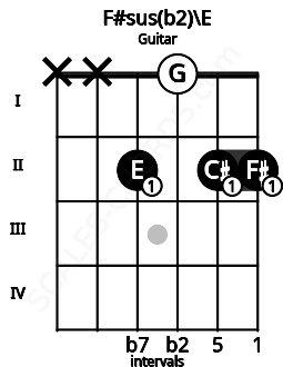 Fretboard image for the F#sus(b2)\E chord on guitar frets: x x 2 0 2 2