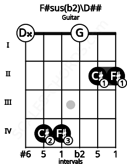 Fretboard image for the F#sus(b2)\Fb chord on guitar frets: 0 4 4 0 2 2