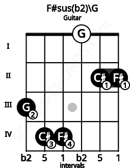 Fretboard image for the F#sus(b2)\G chord on guitar frets: 3 4 4 0 2 2