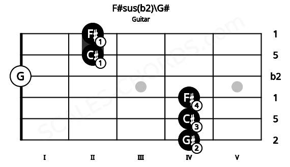 Fretboard image for the F#sus(b2)\G# chord on guitar frets: 4 4 4 0 2 2