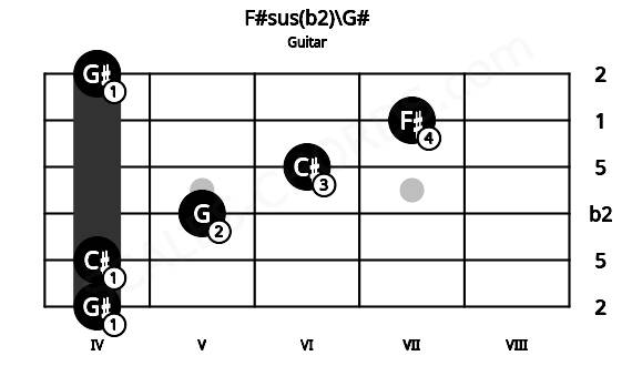 Fretboard image for the F#sus(b2)\G# chord on guitar frets: 4 4 5 6 7 4