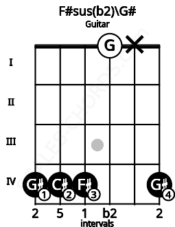 Fretboard image for the F#sus(b2)\G# chord on guitar frets: 4 4 4 0 x 4