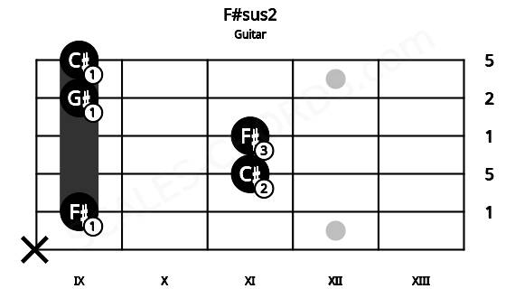 Fretboard image for the F#sus2 chord on guitar frets: x 9 11 11 9 9
