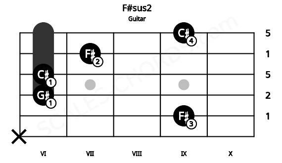 Fretboard image for the F#sus2 chord on guitar frets: x 9 6 6 7 9