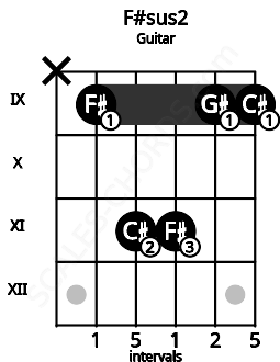 Fretboard image for the F#sus2 chord on guitar frets: x 9 11 11 9 9