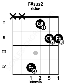 Fretboard image for the F#sus2 chord on guitar frets: x x 4 1 2 2