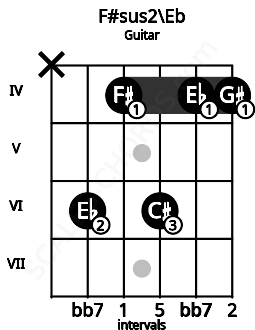 Fretboard image for the F#sus2\Eb chord on guitar frets: x 6 4 6 4 4