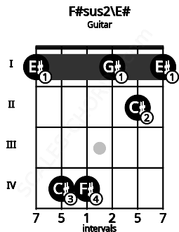 Fretboard image for the F#sus2\E# chord on guitar frets: 1 4 4 1 2 1