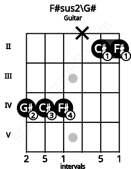 Fretboard image for the F#sus2\G# chord on guitar frets: 4 4 4 x 2 2